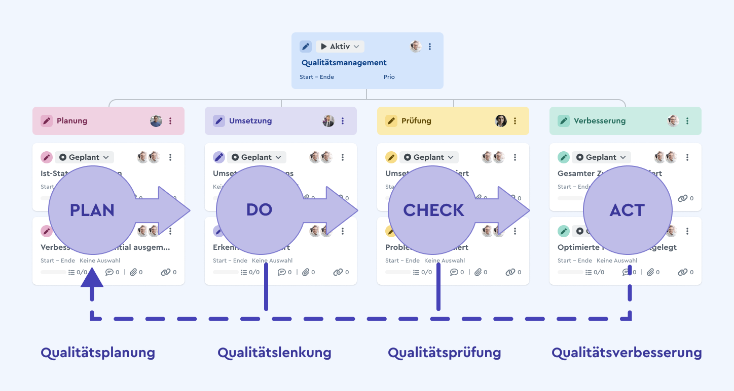 Eine Visualisierung des PDAC-Modells