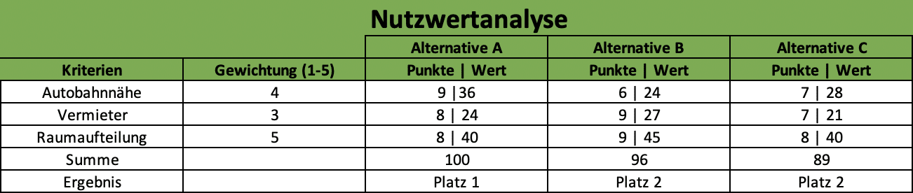 Ein Beispiel für eine Nutzwertanalyse
