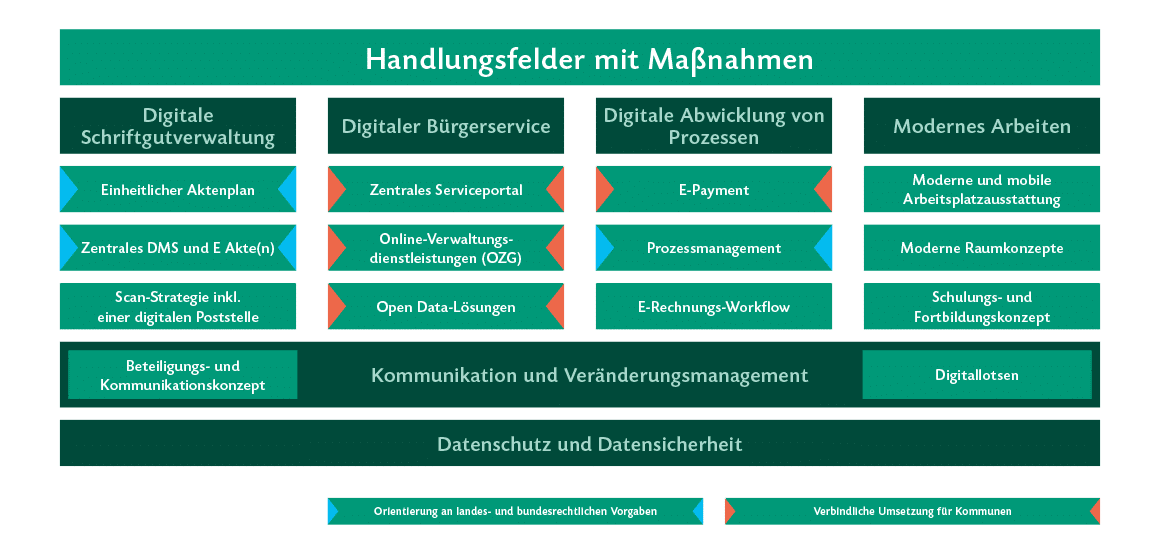 Ein Bild der die Handlungsfelder mit Maßnahmen für das E-Government abbildet