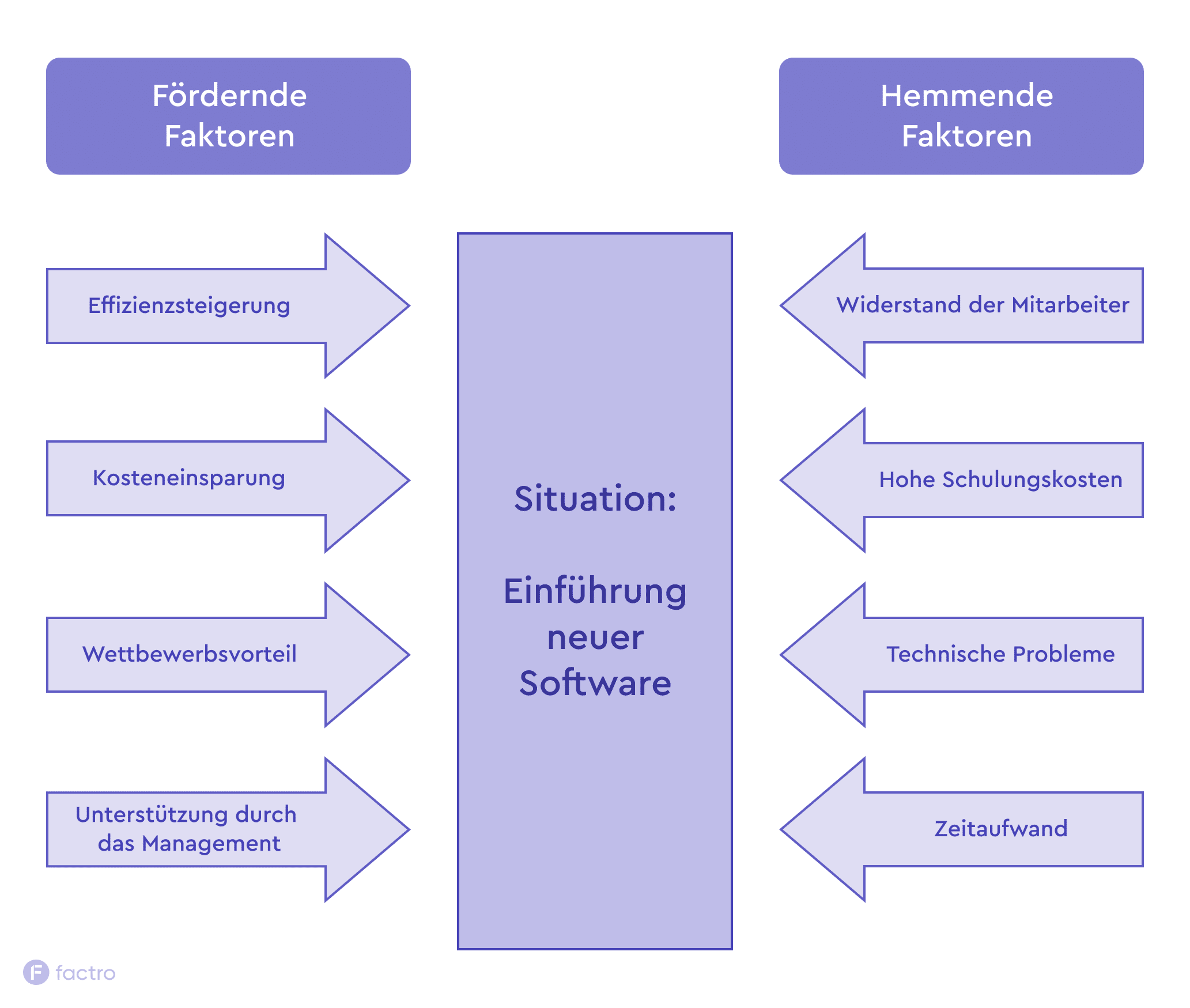 Kraftfeldanalyse mit dem Fallbeispiel von der Einführung einer neuen Software